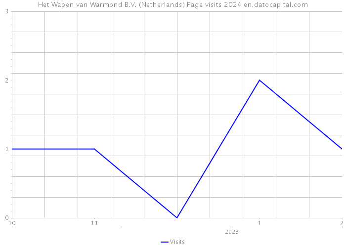 Het Wapen van Warmond B.V. (Netherlands) Page visits 2024 