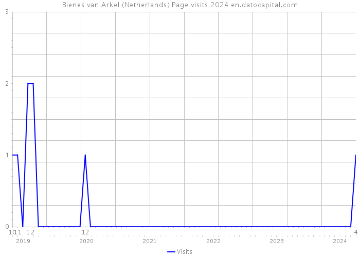 Bienes van Arkel (Netherlands) Page visits 2024 