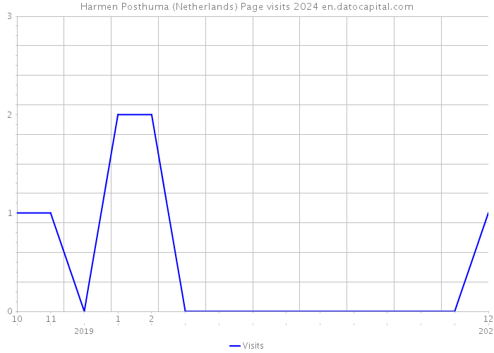 Harmen Posthuma (Netherlands) Page visits 2024 