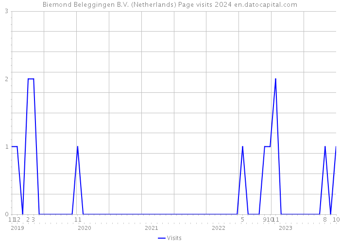 Biemond Beleggingen B.V. (Netherlands) Page visits 2024 