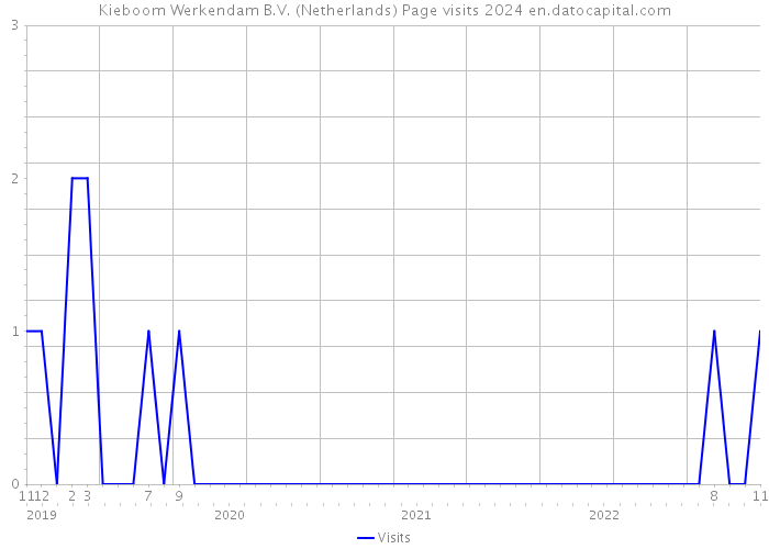 Kieboom Werkendam B.V. (Netherlands) Page visits 2024 