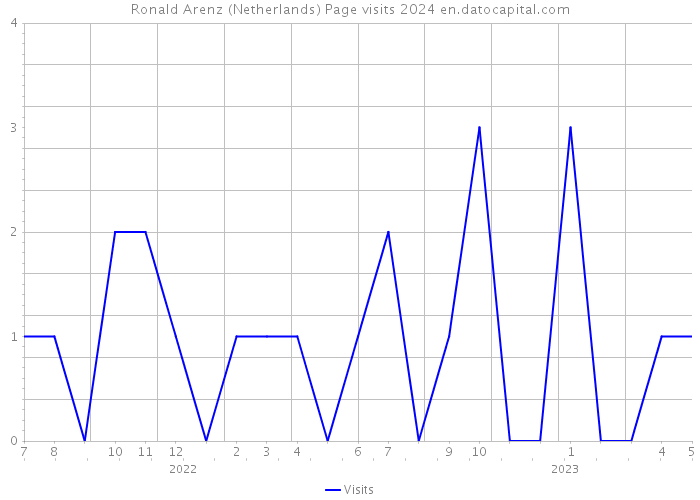 Ronald Arenz (Netherlands) Page visits 2024 