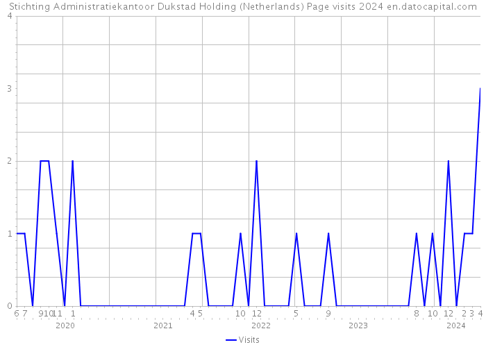 Stichting Administratiekantoor Dukstad Holding (Netherlands) Page visits 2024 