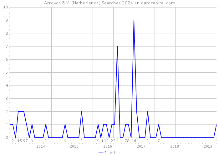 Arroyos B.V. (Netherlands) Searches 2024 