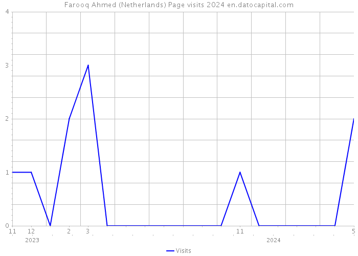 Farooq Ahmed (Netherlands) Page visits 2024 