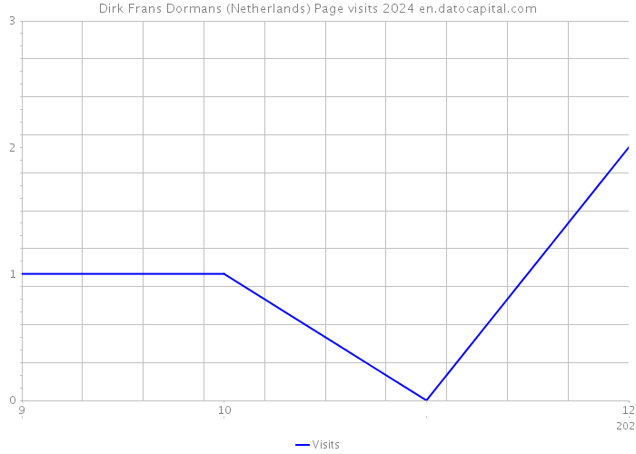 Dirk Frans Dormans (Netherlands) Page visits 2024 