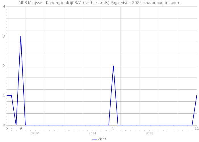 MKB Meijssen Kledingbedrijf B.V. (Netherlands) Page visits 2024 