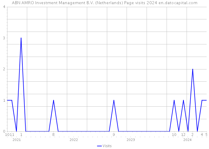 ABN AMRO Investment Management B.V. (Netherlands) Page visits 2024 