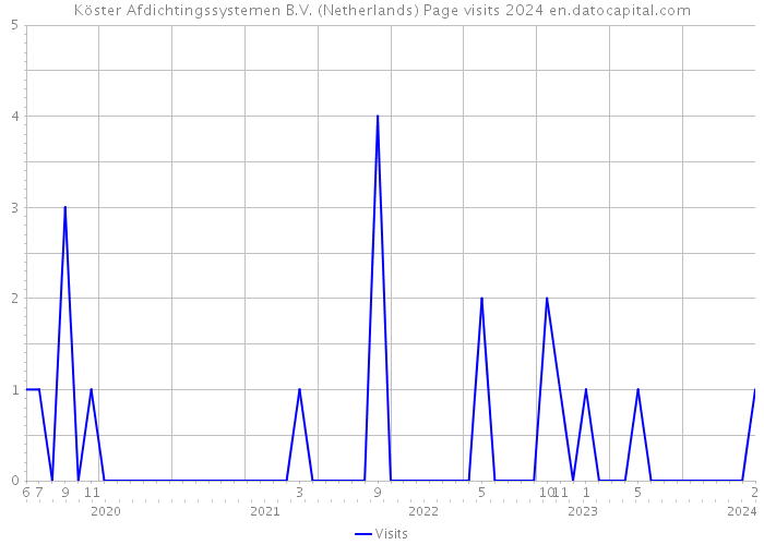 Köster Afdichtingssystemen B.V. (Netherlands) Page visits 2024 