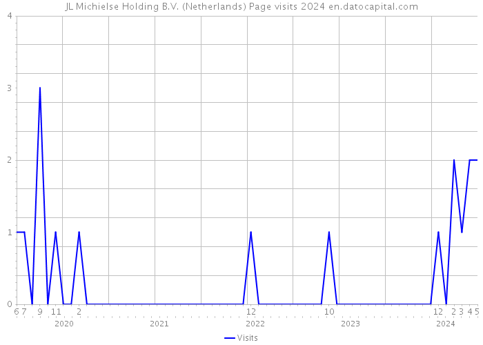 JL Michielse Holding B.V. (Netherlands) Page visits 2024 