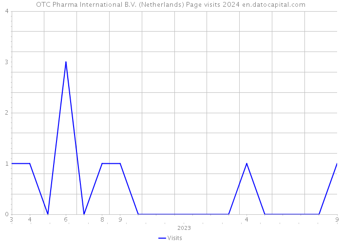 OTC Pharma International B.V. (Netherlands) Page visits 2024 