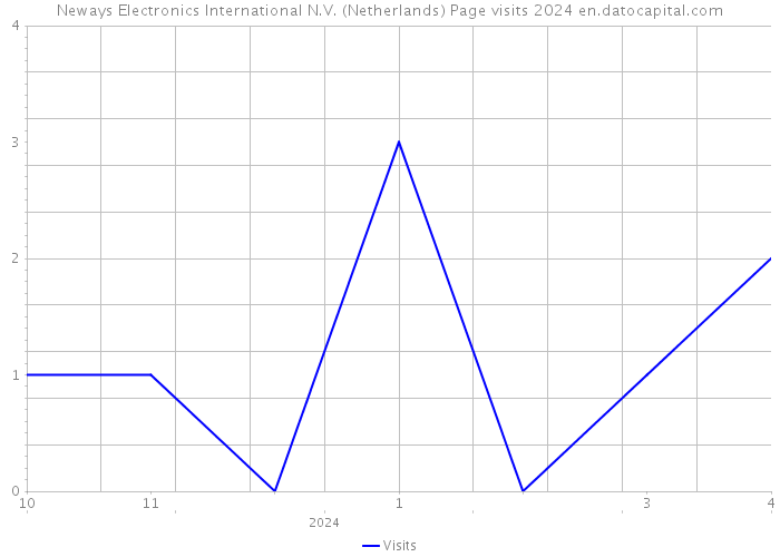 Neways Electronics International N.V. (Netherlands) Page visits 2024 