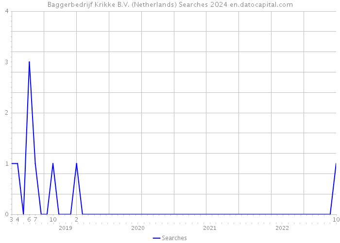 Baggerbedrijf Krikke B.V. (Netherlands) Searches 2024 