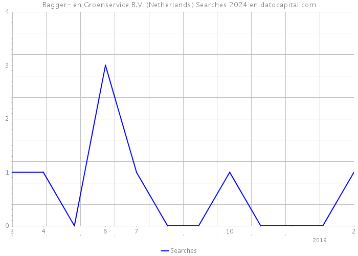 Bagger- en Groenservice B.V. (Netherlands) Searches 2024 