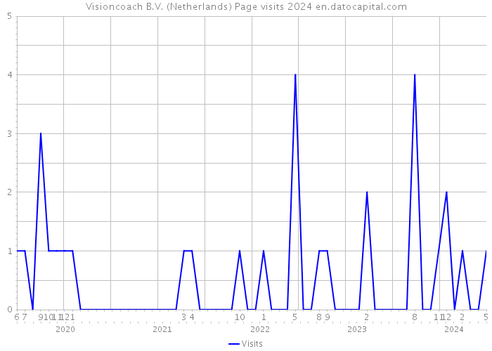 Visioncoach B.V. (Netherlands) Page visits 2024 