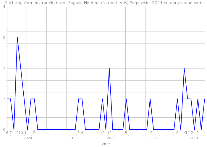 Stichting Administratiekantoor Sagaco Holding (Netherlands) Page visits 2024 