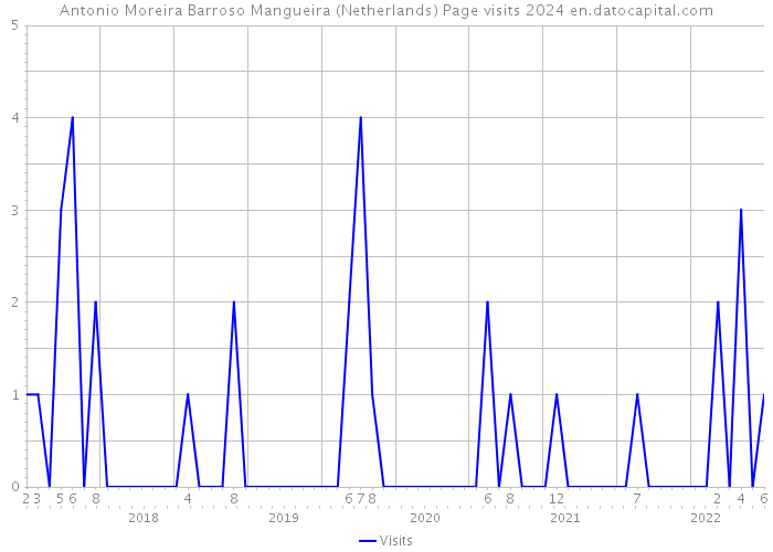Antonio Moreira Barroso Mangueira (Netherlands) Page visits 2024 