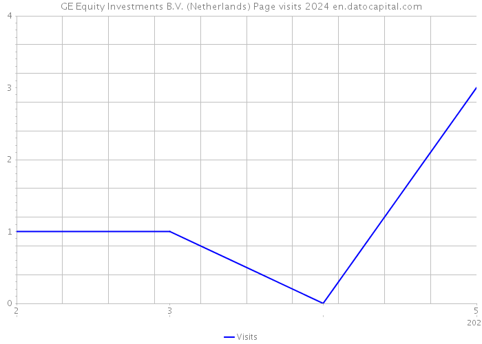 GE Equity Investments B.V. (Netherlands) Page visits 2024 