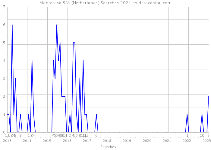Monterosa B.V. (Netherlands) Searches 2024 