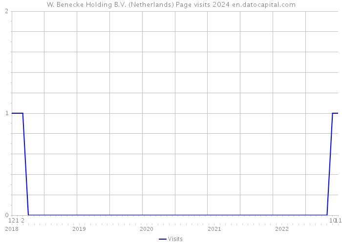 W. Benecke Holding B.V. (Netherlands) Page visits 2024 