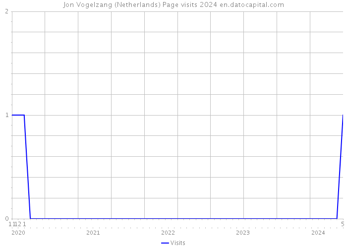 Jon Vogelzang (Netherlands) Page visits 2024 