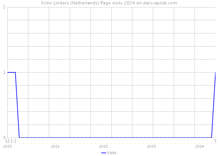 Kimo Linders (Netherlands) Page visits 2024 
