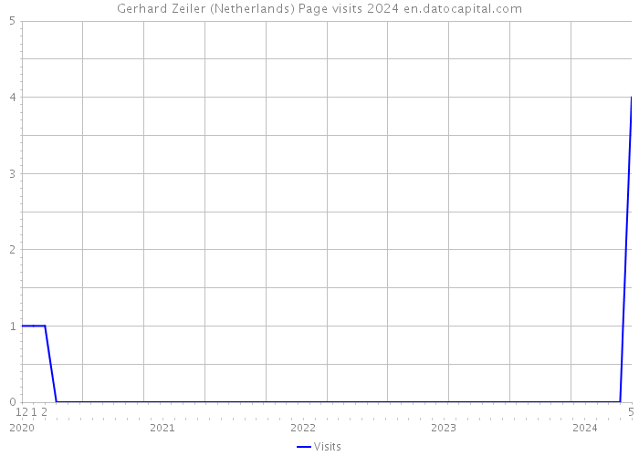 Gerhard Zeiler (Netherlands) Page visits 2024 