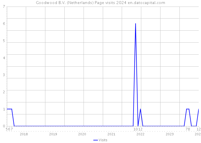 Goodwood B.V. (Netherlands) Page visits 2024 