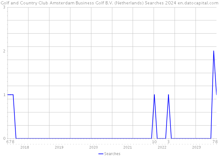 Golf and Country Club Amsterdam Business Golf B.V. (Netherlands) Searches 2024 