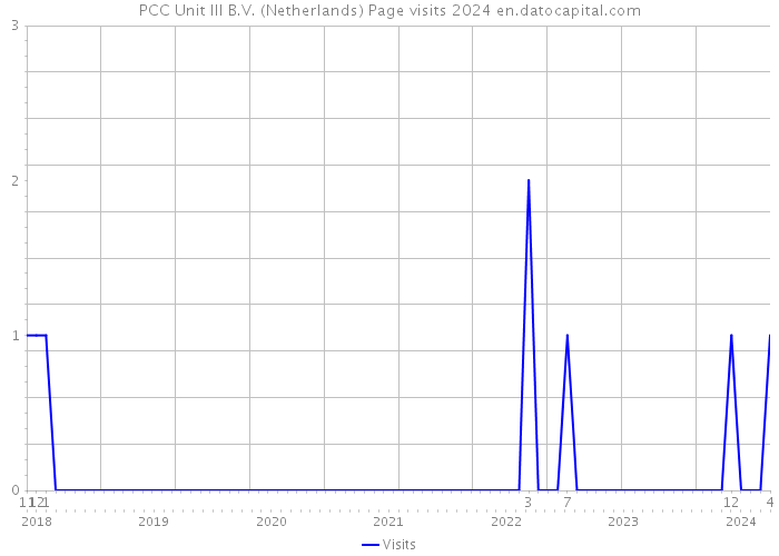 PCC Unit III B.V. (Netherlands) Page visits 2024 