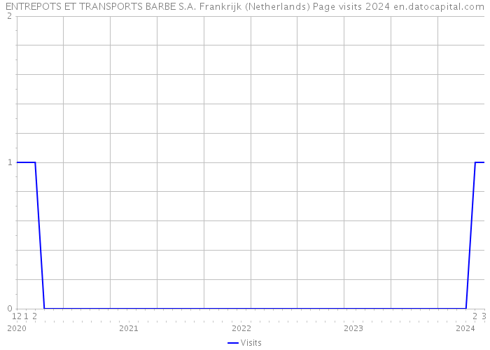 ENTREPOTS ET TRANSPORTS BARBE S.A. Frankrijk (Netherlands) Page visits 2024 