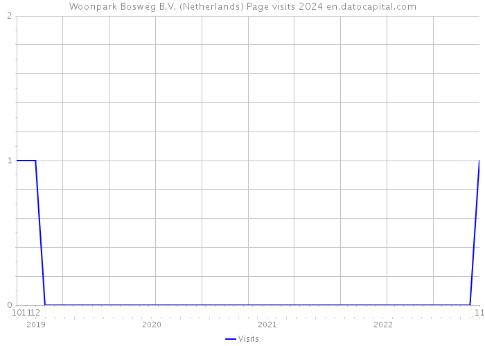 Woonpark Bosweg B.V. (Netherlands) Page visits 2024 