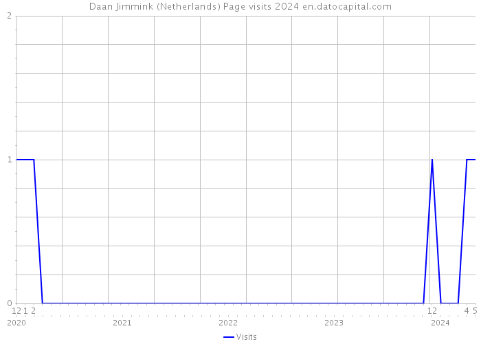 Daan Jimmink (Netherlands) Page visits 2024 