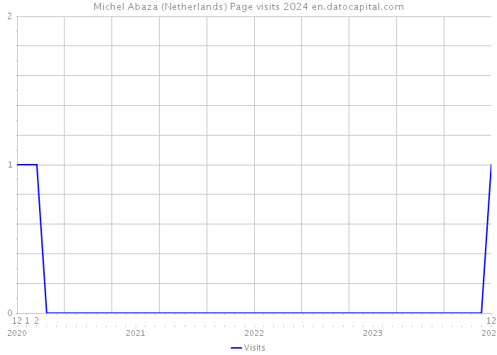 Michel Abaza (Netherlands) Page visits 2024 