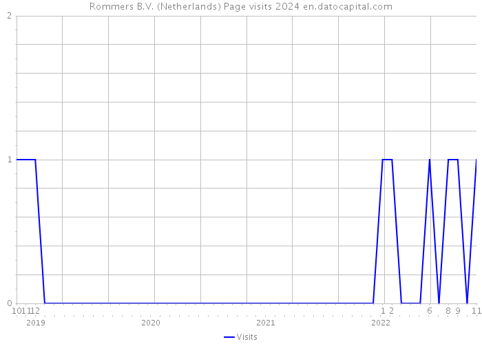 Rommers B.V. (Netherlands) Page visits 2024 