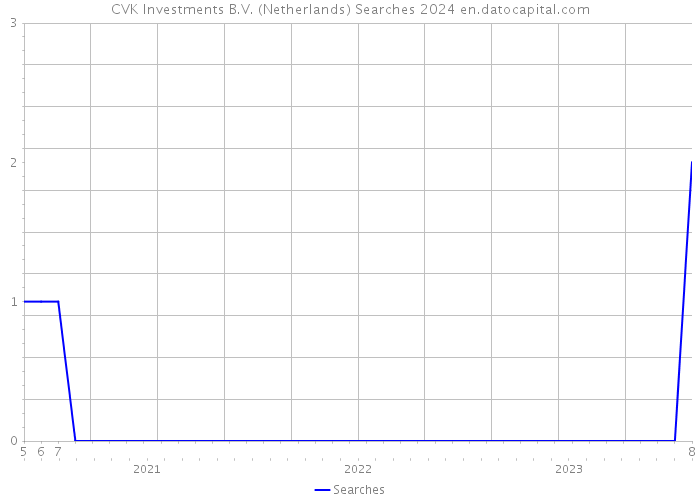 CVK Investments B.V. (Netherlands) Searches 2024 