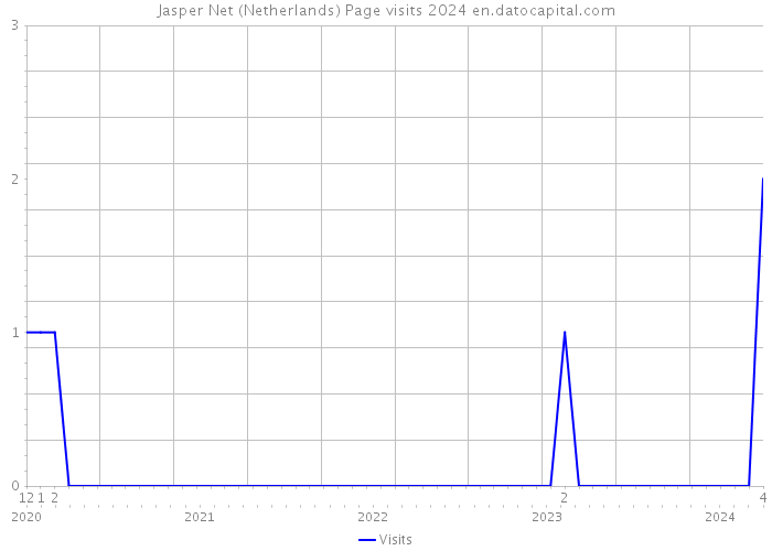 Jasper Net (Netherlands) Page visits 2024 