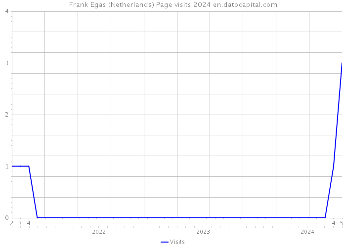 Frank Egas (Netherlands) Page visits 2024 