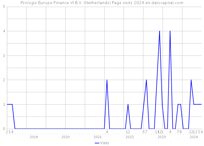 Prologis Europe Finance VI B.V. (Netherlands) Page visits 2024 