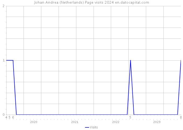 Johan Andrea (Netherlands) Page visits 2024 