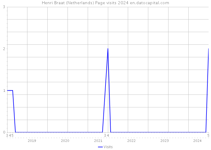 Henri Braat (Netherlands) Page visits 2024 