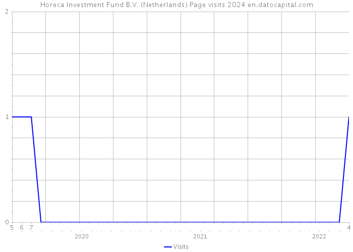 Horeca Investment Fund B.V. (Netherlands) Page visits 2024 