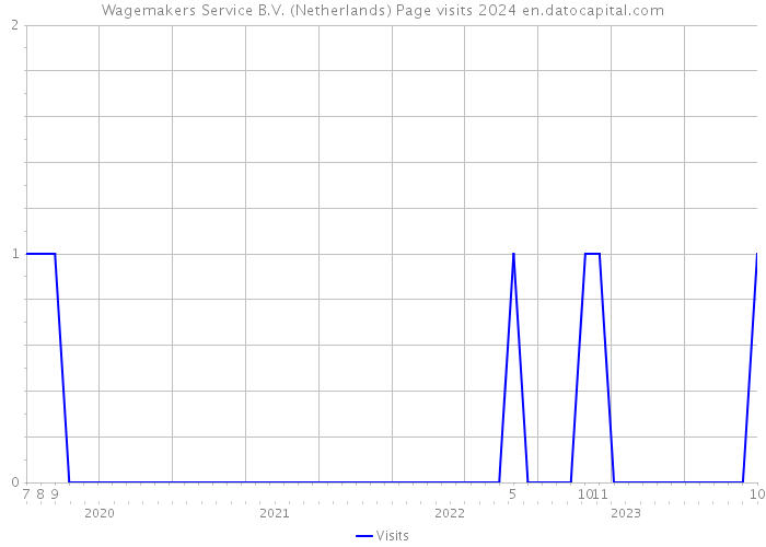 Wagemakers Service B.V. (Netherlands) Page visits 2024 