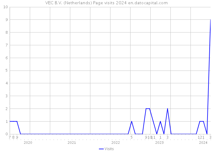 VEC B.V. (Netherlands) Page visits 2024 