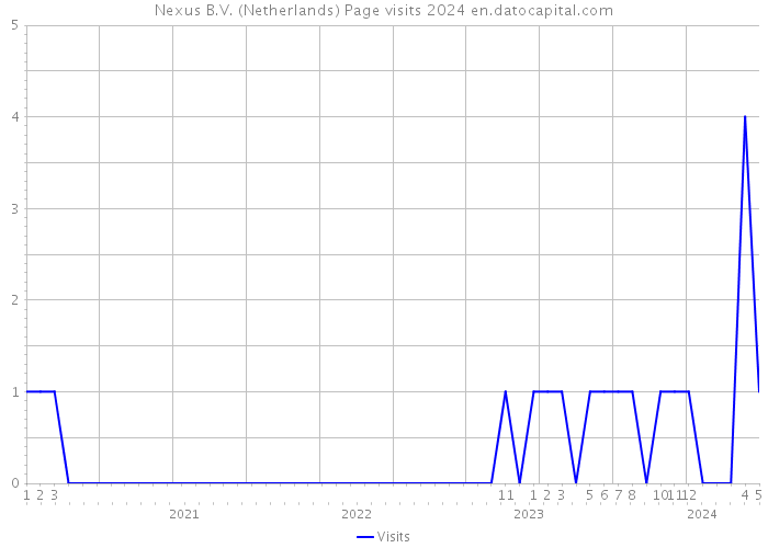 Nexus B.V. (Netherlands) Page visits 2024 