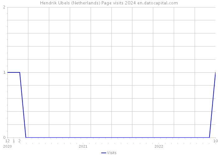 Hendrik Ubels (Netherlands) Page visits 2024 
