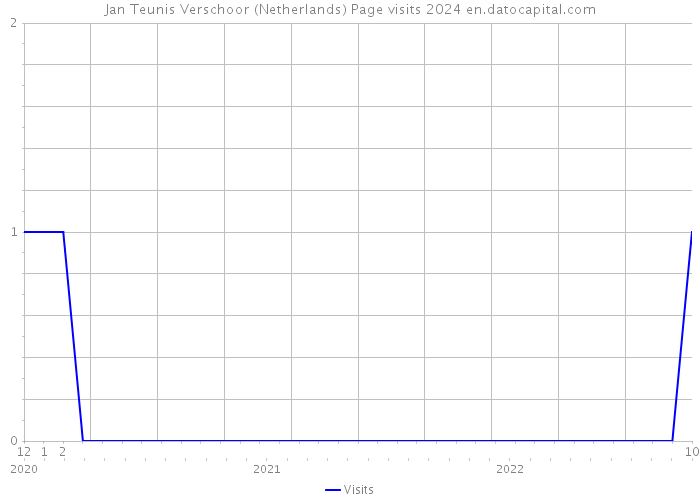 Jan Teunis Verschoor (Netherlands) Page visits 2024 