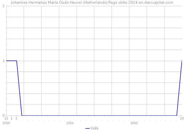 Johannes Hermanus Maria Oude Heuvel (Netherlands) Page visits 2024 