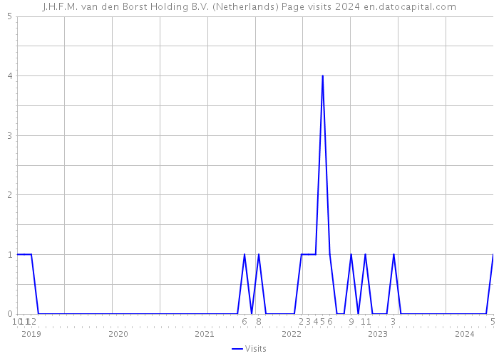 J.H.F.M. van den Borst Holding B.V. (Netherlands) Page visits 2024 