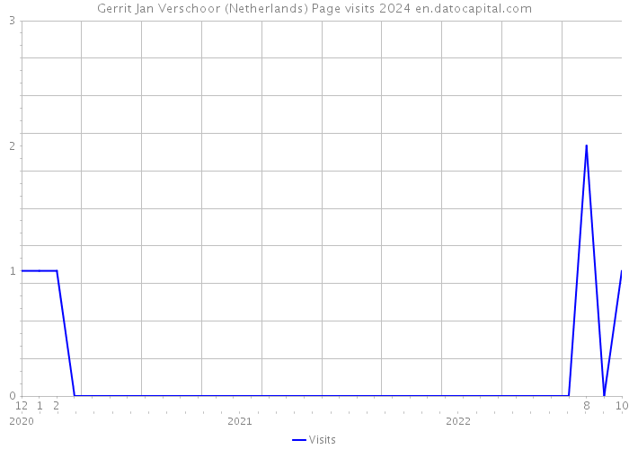 Gerrit Jan Verschoor (Netherlands) Page visits 2024 